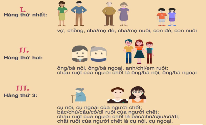 Hàng thừa kế theo pháp luật